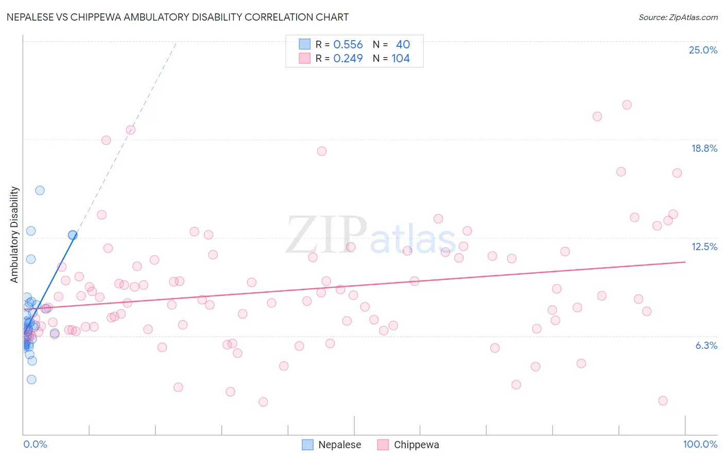 Nepalese vs Chippewa Ambulatory Disability