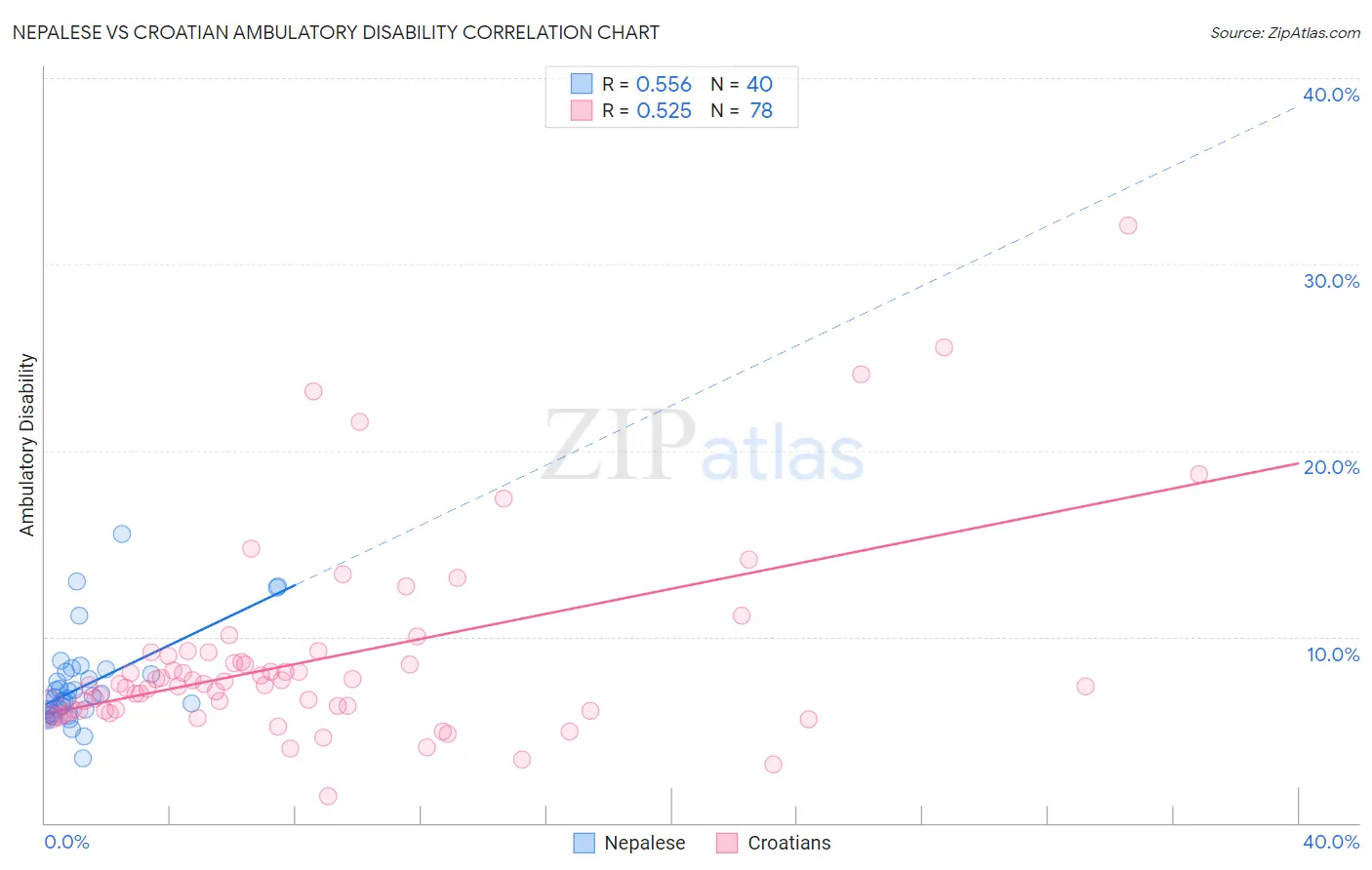 Nepalese vs Croatian Ambulatory Disability