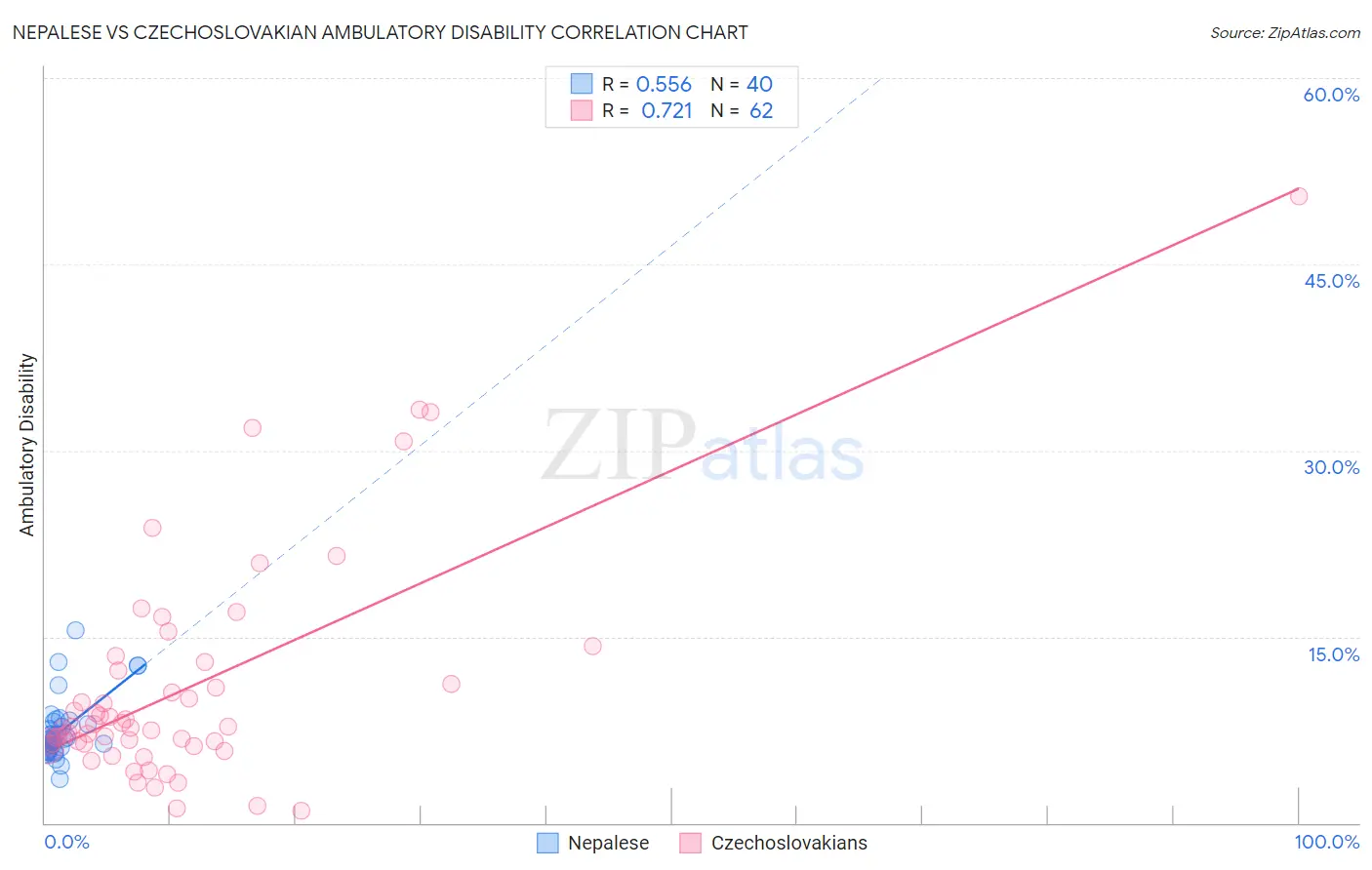 Nepalese vs Czechoslovakian Ambulatory Disability