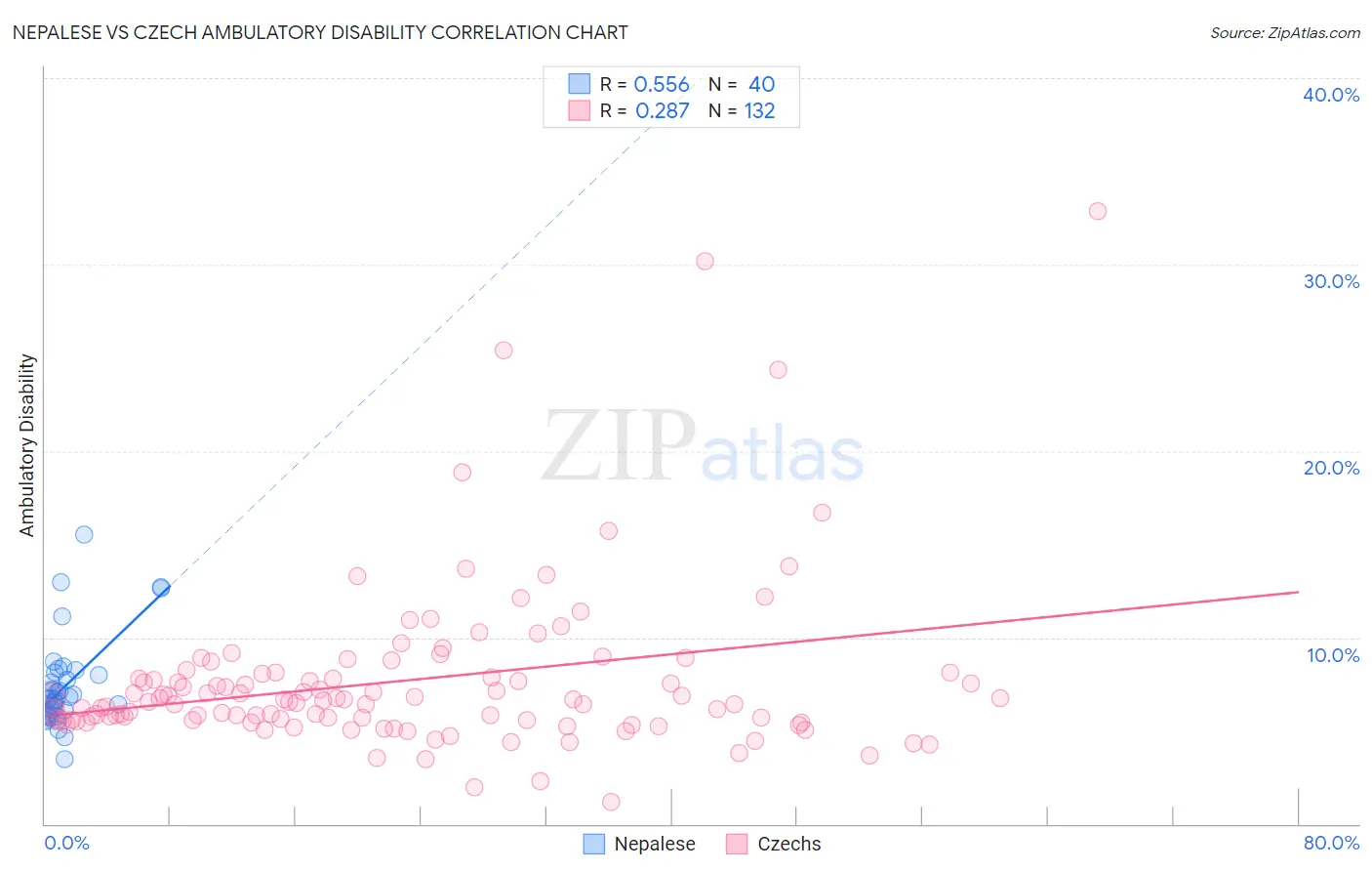 Nepalese vs Czech Ambulatory Disability