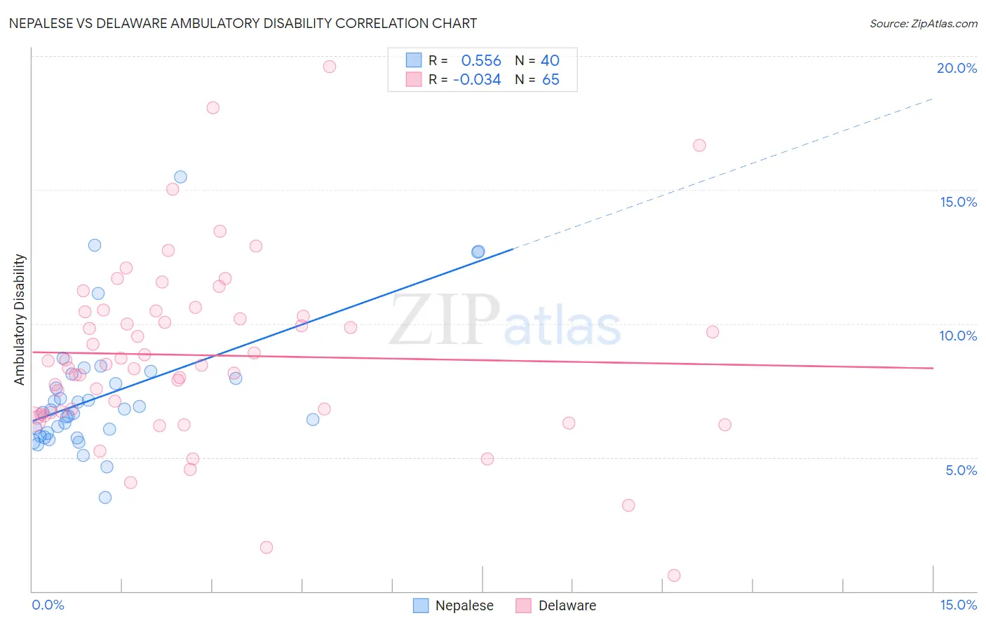 Nepalese vs Delaware Ambulatory Disability