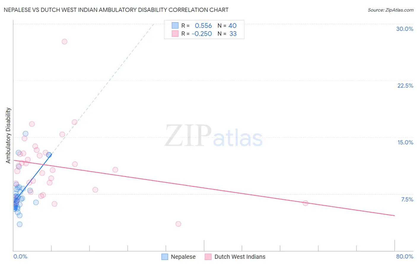 Nepalese vs Dutch West Indian Ambulatory Disability