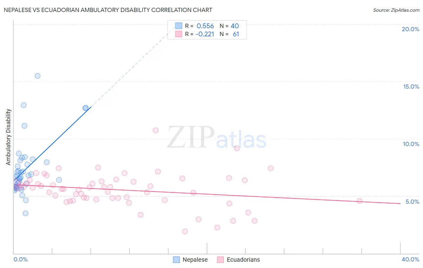 Nepalese vs Ecuadorian Ambulatory Disability