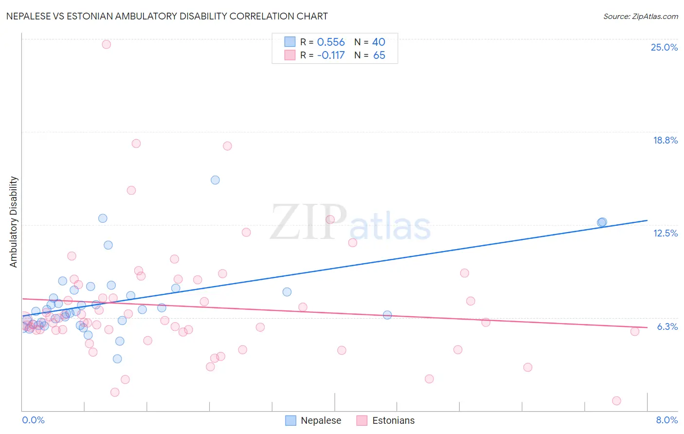 Nepalese vs Estonian Ambulatory Disability