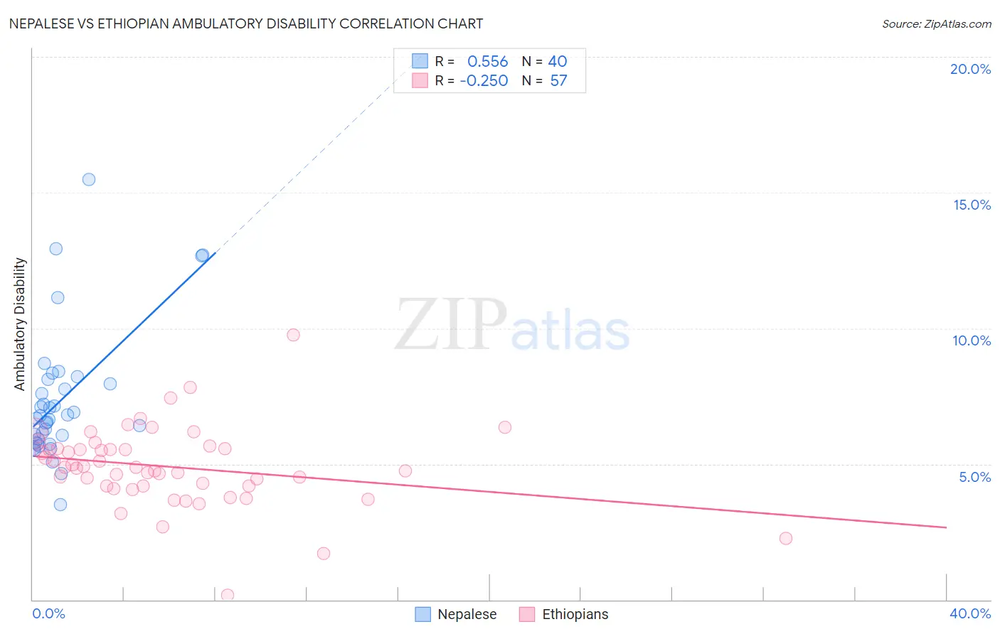 Nepalese vs Ethiopian Ambulatory Disability