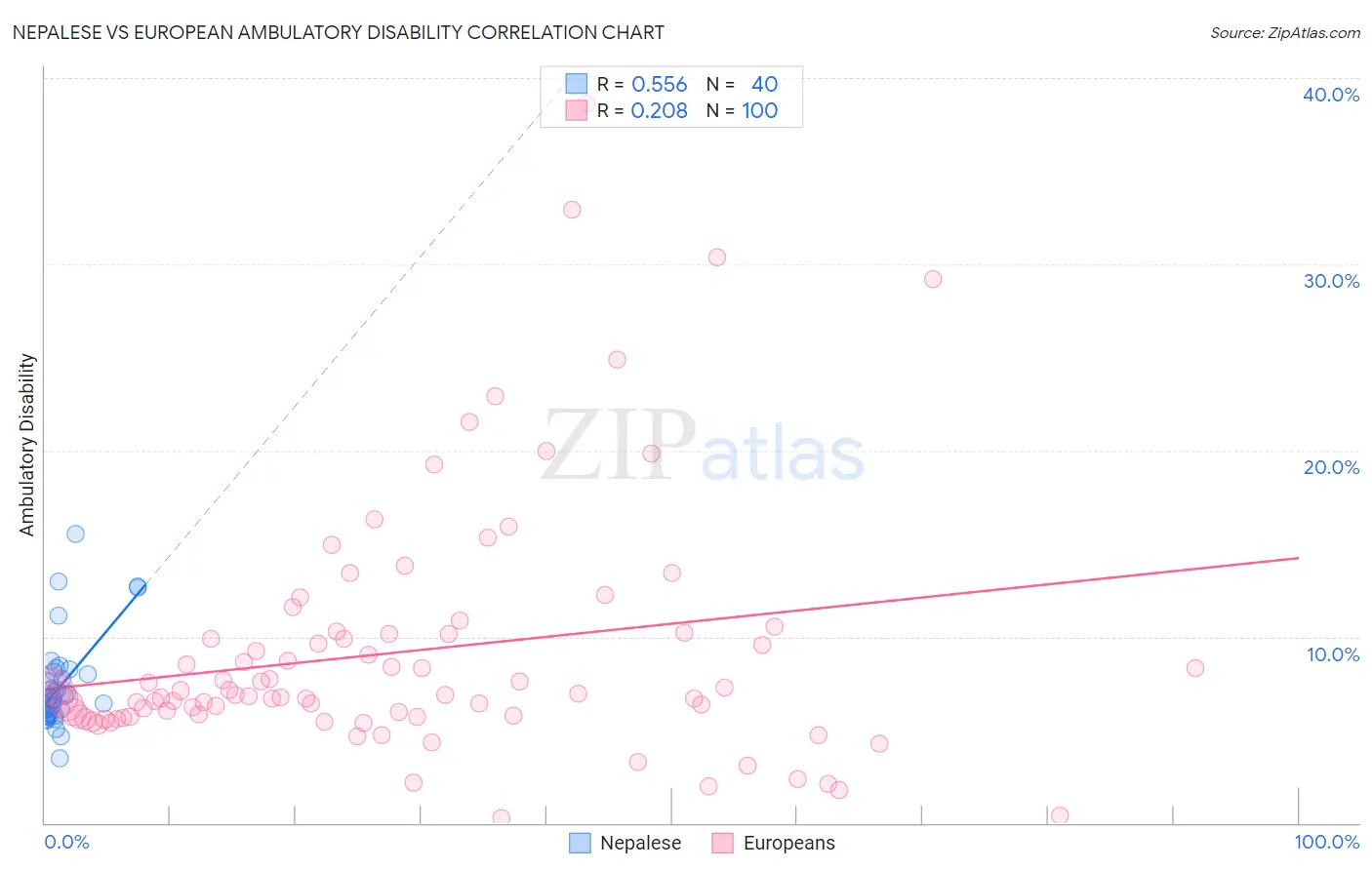 Nepalese vs European Ambulatory Disability
