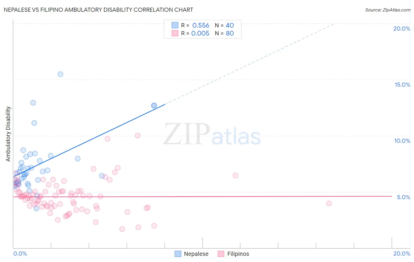 Nepalese vs Filipino Ambulatory Disability