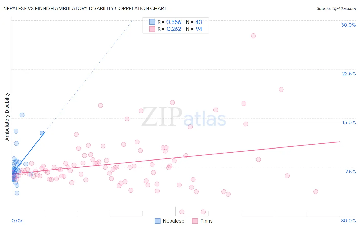 Nepalese vs Finnish Ambulatory Disability