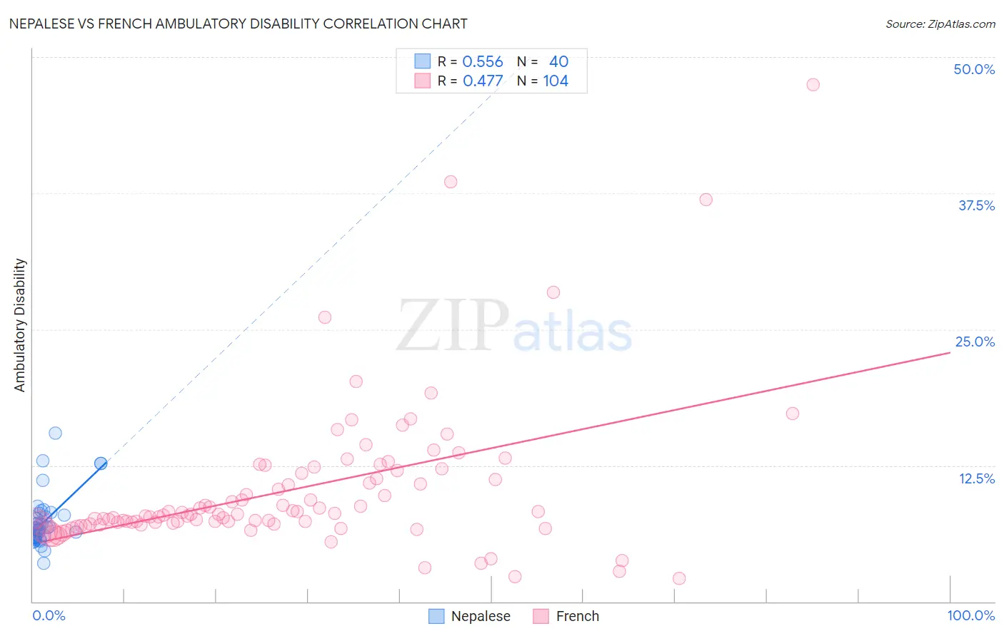 Nepalese vs French Ambulatory Disability