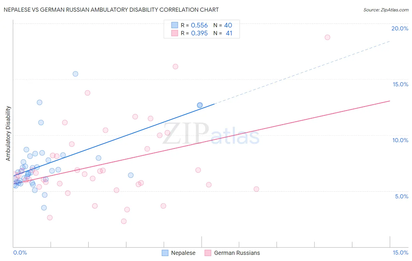 Nepalese vs German Russian Ambulatory Disability