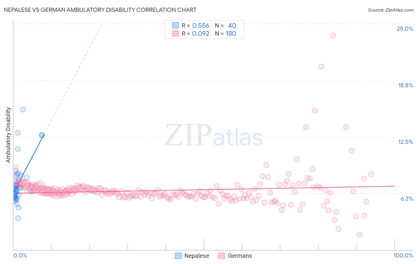 Nepalese vs German Ambulatory Disability