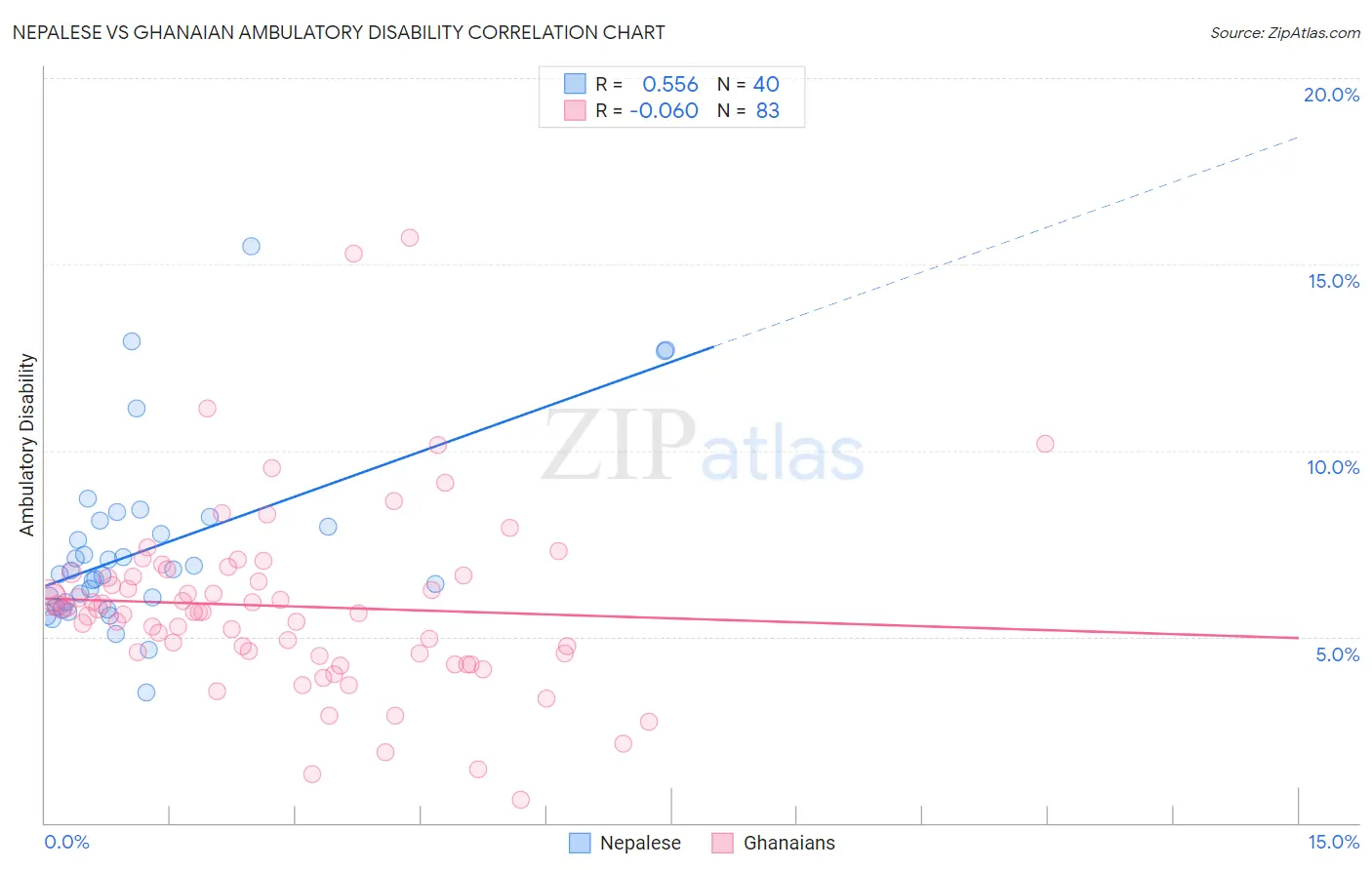 Nepalese vs Ghanaian Ambulatory Disability