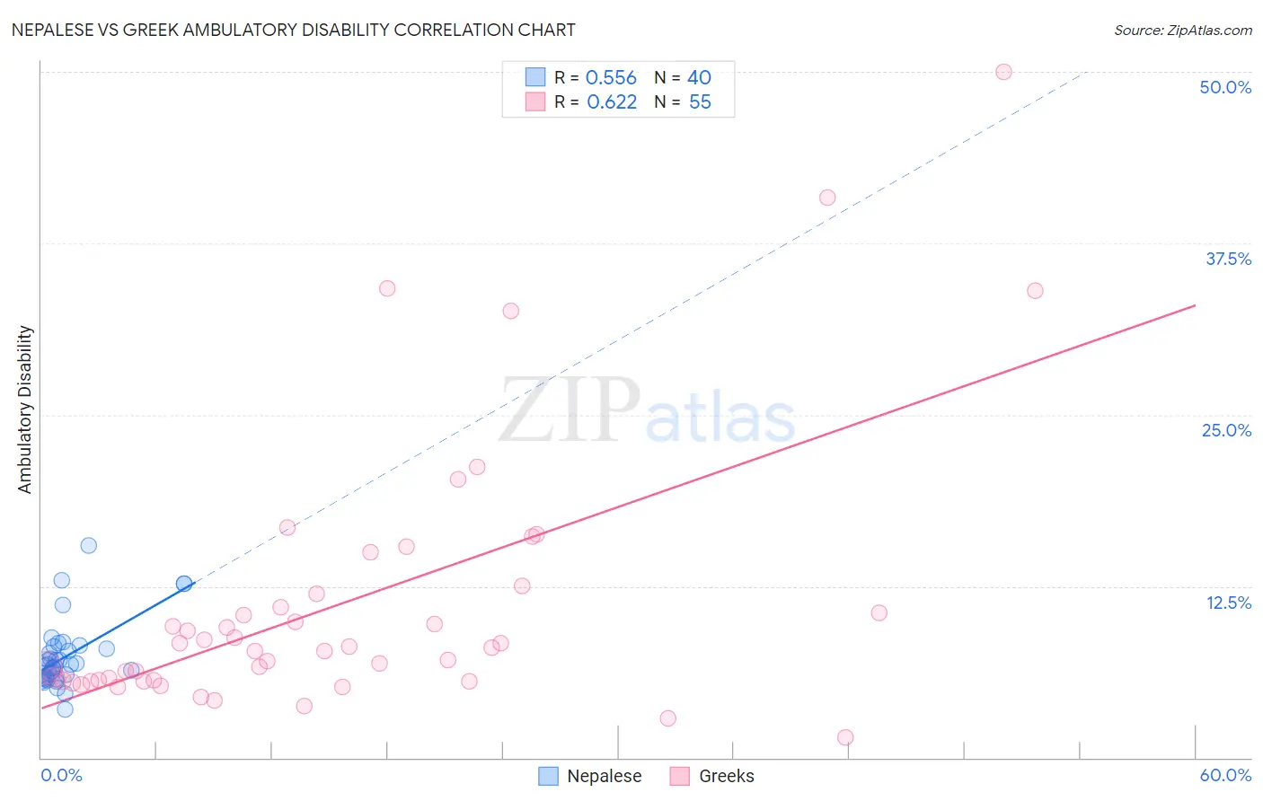Nepalese vs Greek Ambulatory Disability