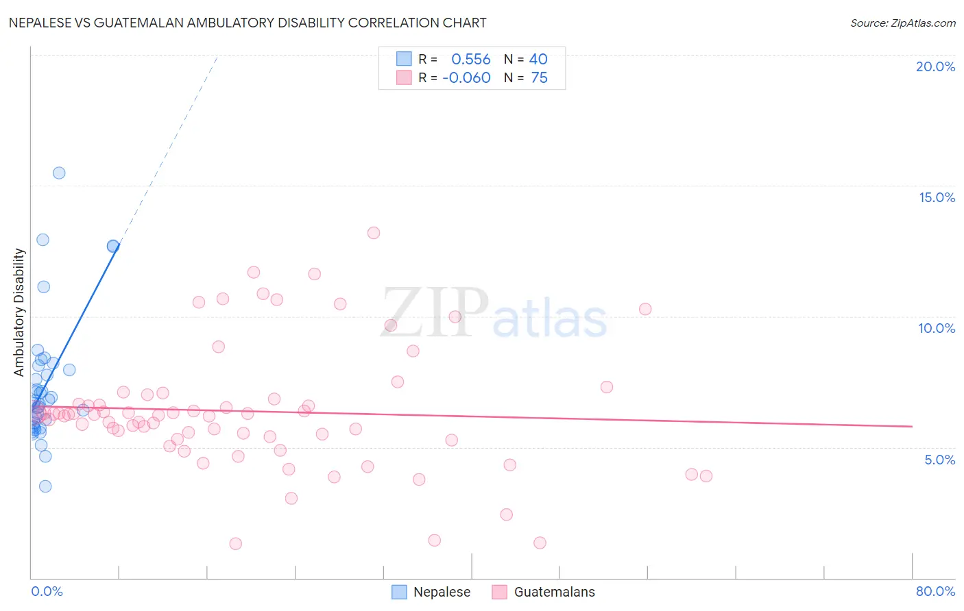 Nepalese vs Guatemalan Ambulatory Disability