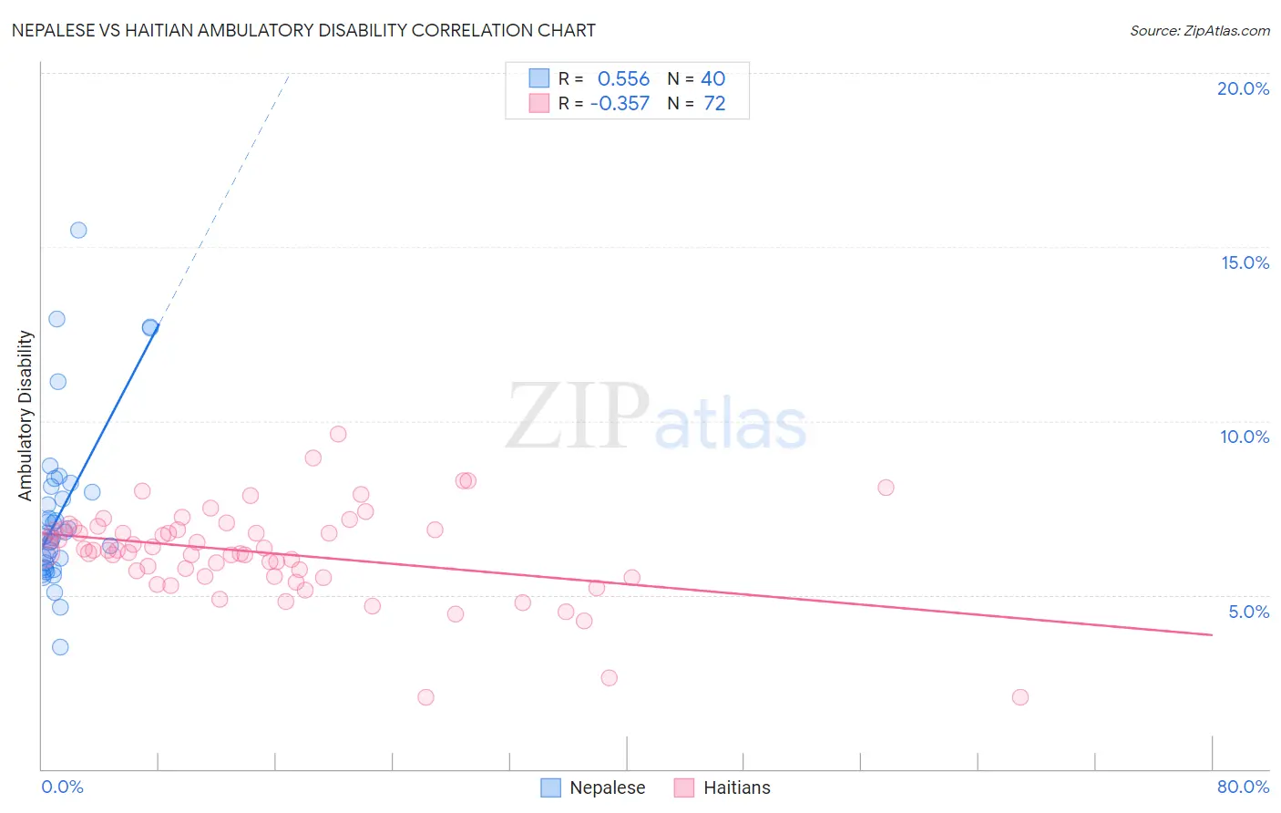 Nepalese vs Haitian Ambulatory Disability