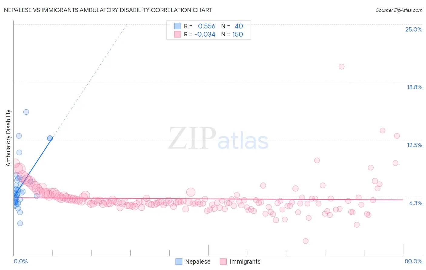 Nepalese vs Immigrants Ambulatory Disability