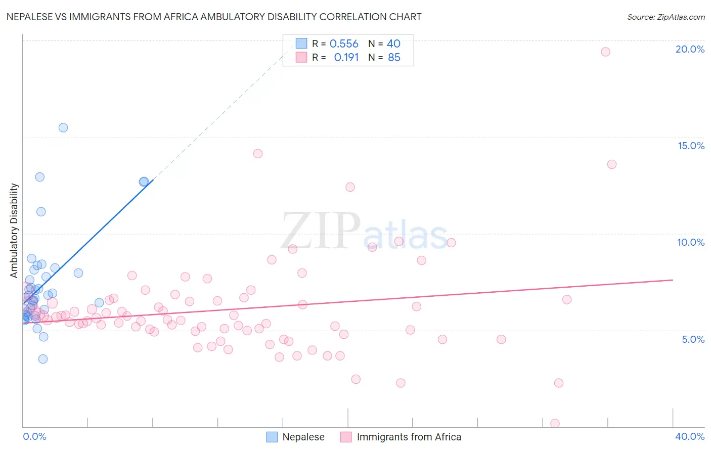 Nepalese vs Immigrants from Africa Ambulatory Disability