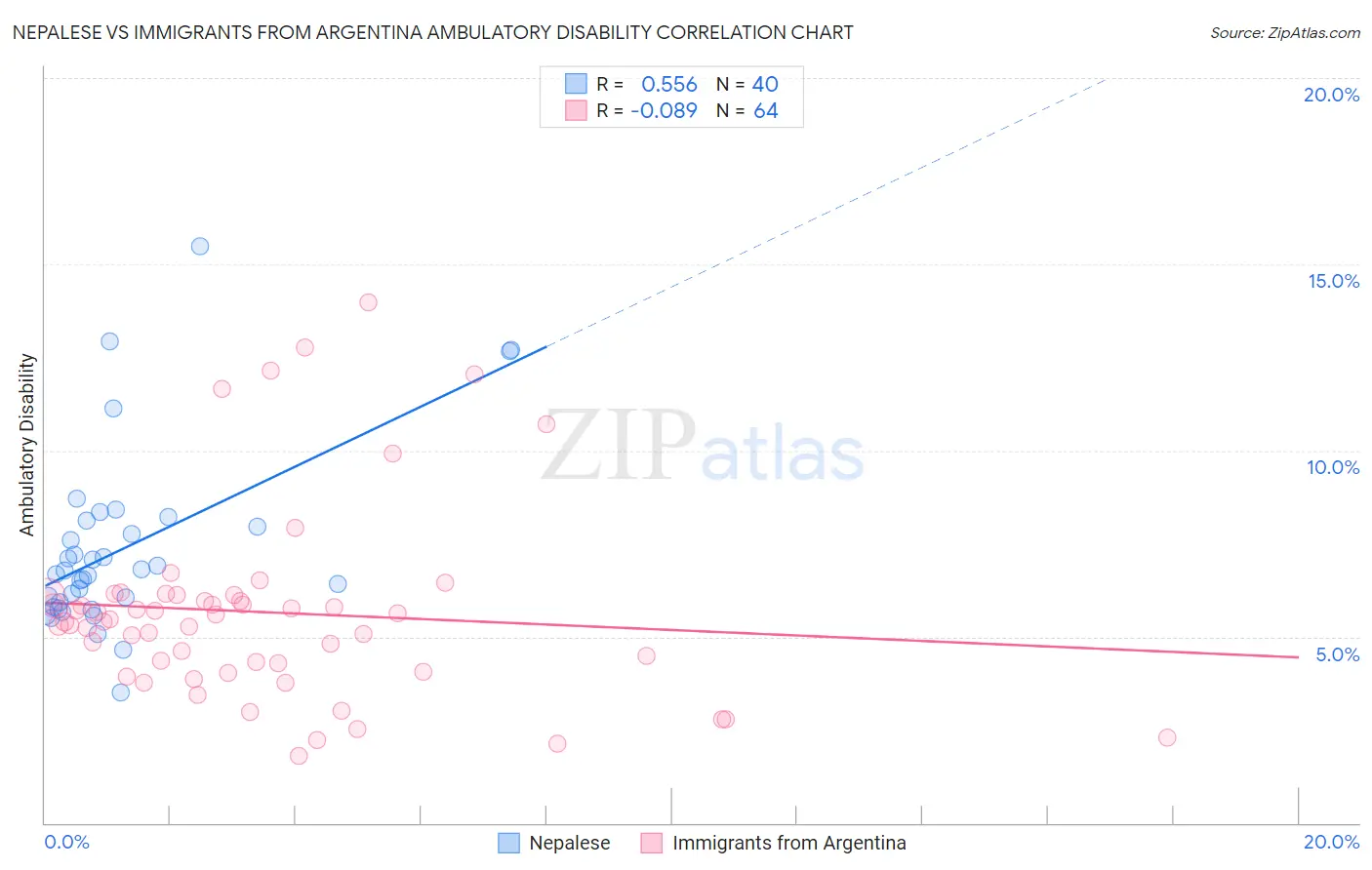 Nepalese vs Immigrants from Argentina Ambulatory Disability