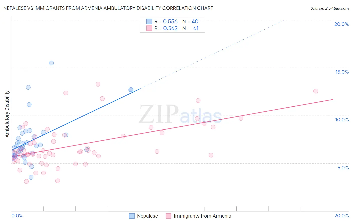 Nepalese vs Immigrants from Armenia Ambulatory Disability