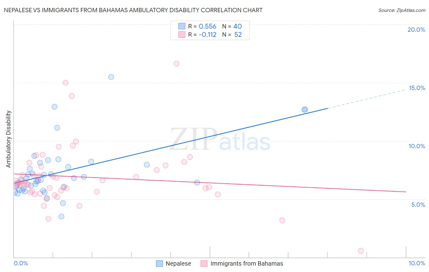 Nepalese vs Immigrants from Bahamas Ambulatory Disability