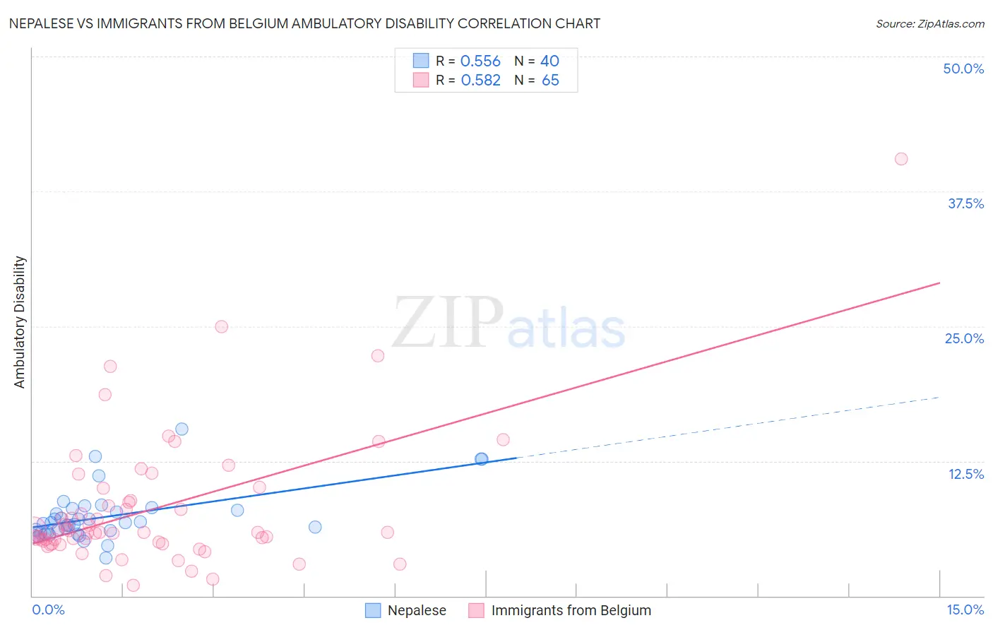 Nepalese vs Immigrants from Belgium Ambulatory Disability