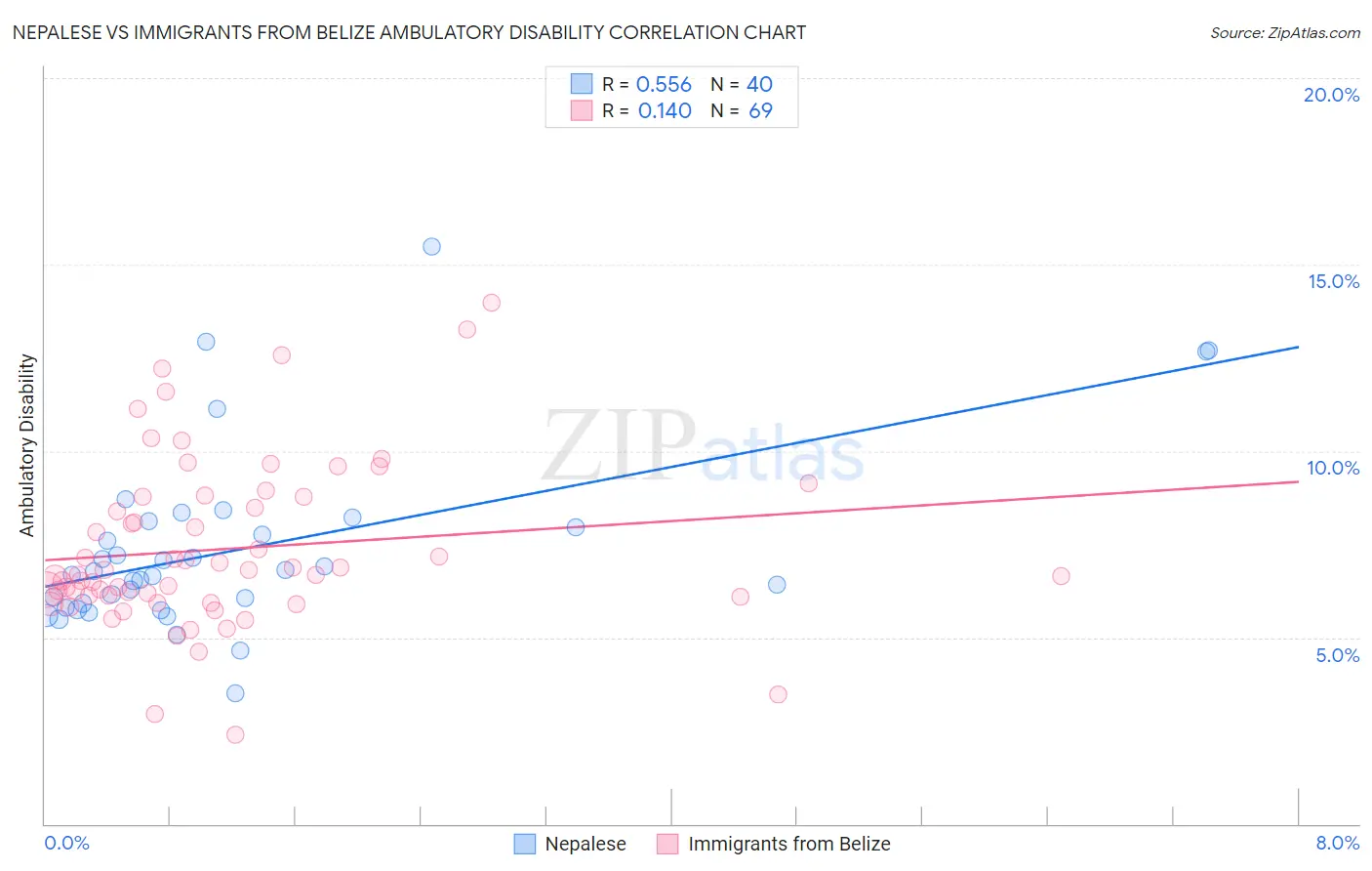 Nepalese vs Immigrants from Belize Ambulatory Disability