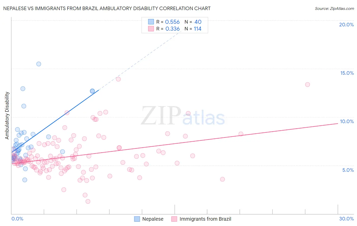 Nepalese vs Immigrants from Brazil Ambulatory Disability