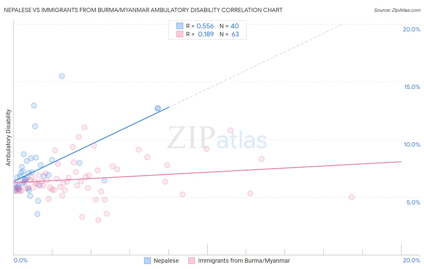 Nepalese vs Immigrants from Burma/Myanmar Ambulatory Disability