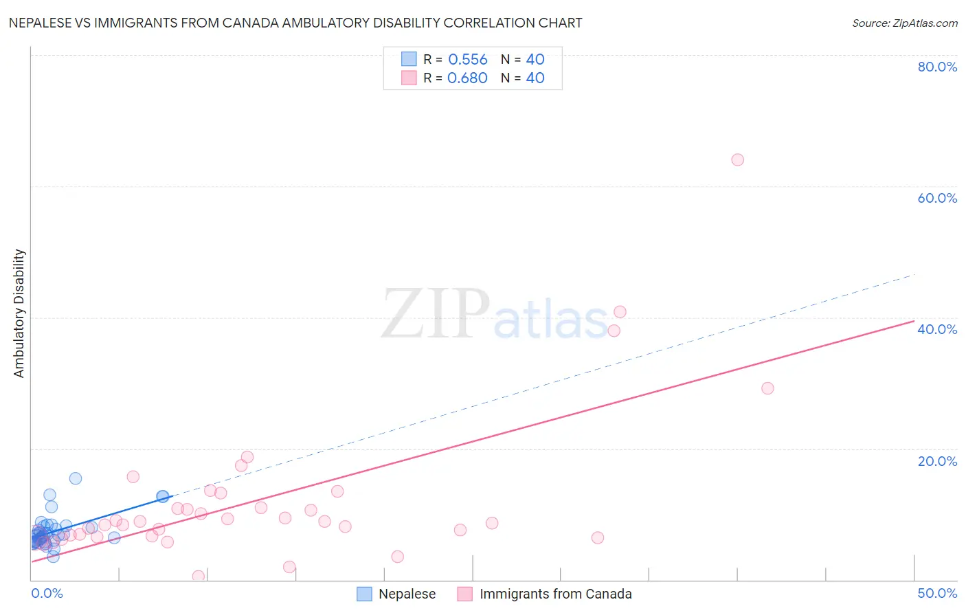 Nepalese vs Immigrants from Canada Ambulatory Disability