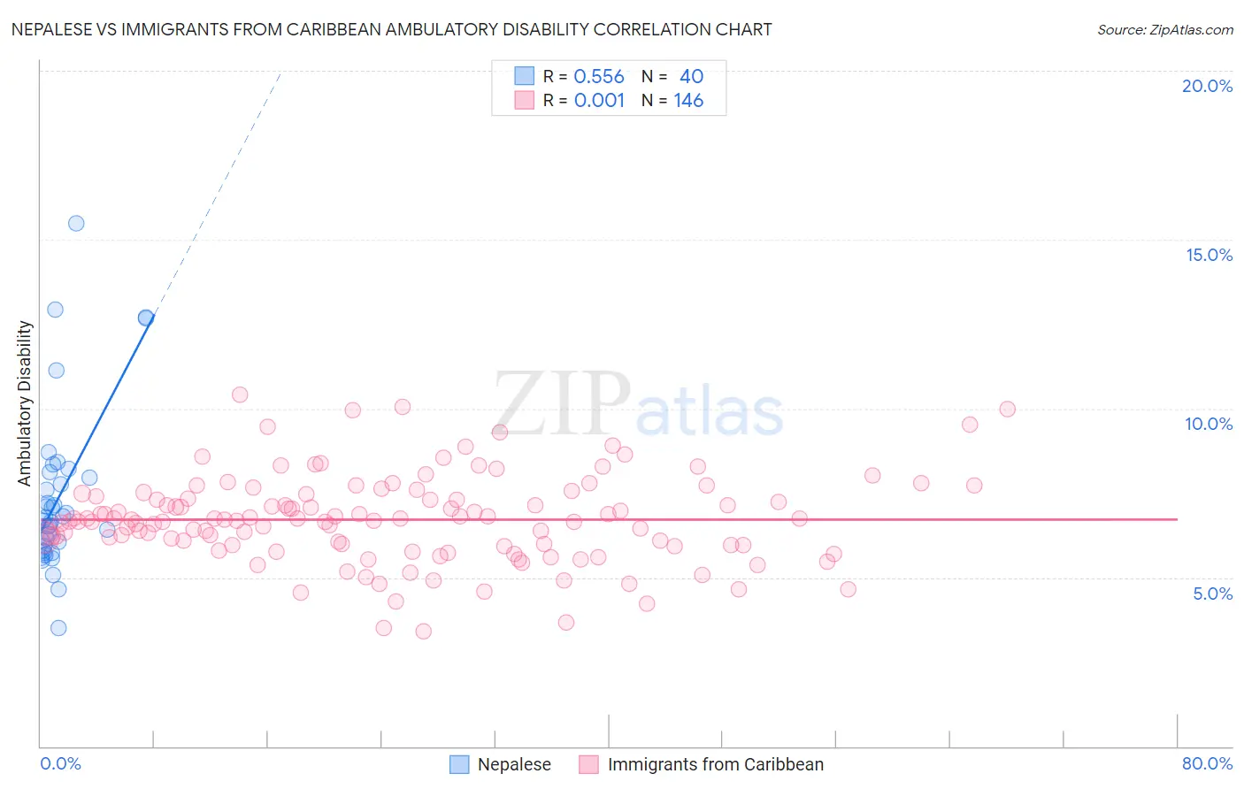 Nepalese vs Immigrants from Caribbean Ambulatory Disability