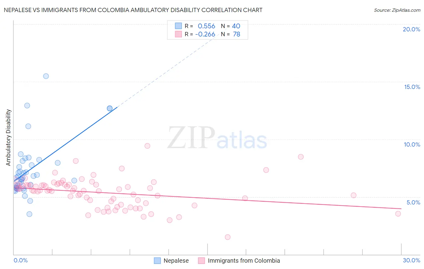 Nepalese vs Immigrants from Colombia Ambulatory Disability