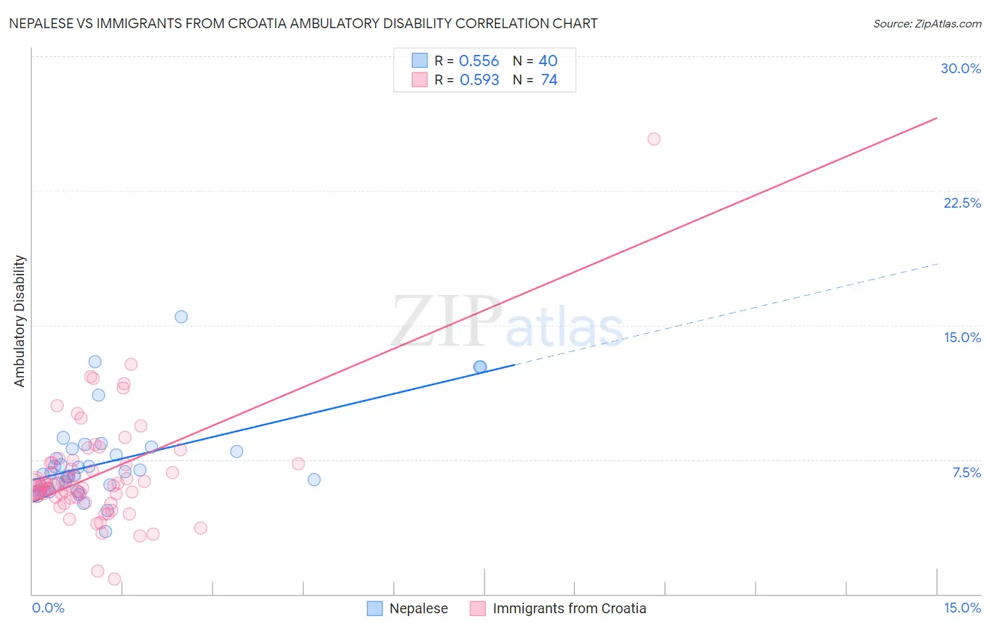 Nepalese vs Immigrants from Croatia Ambulatory Disability