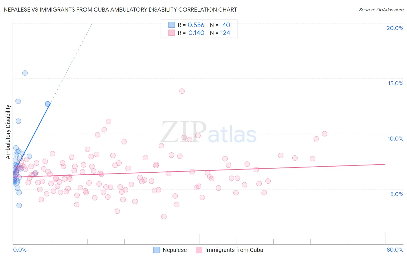 Nepalese vs Immigrants from Cuba Ambulatory Disability