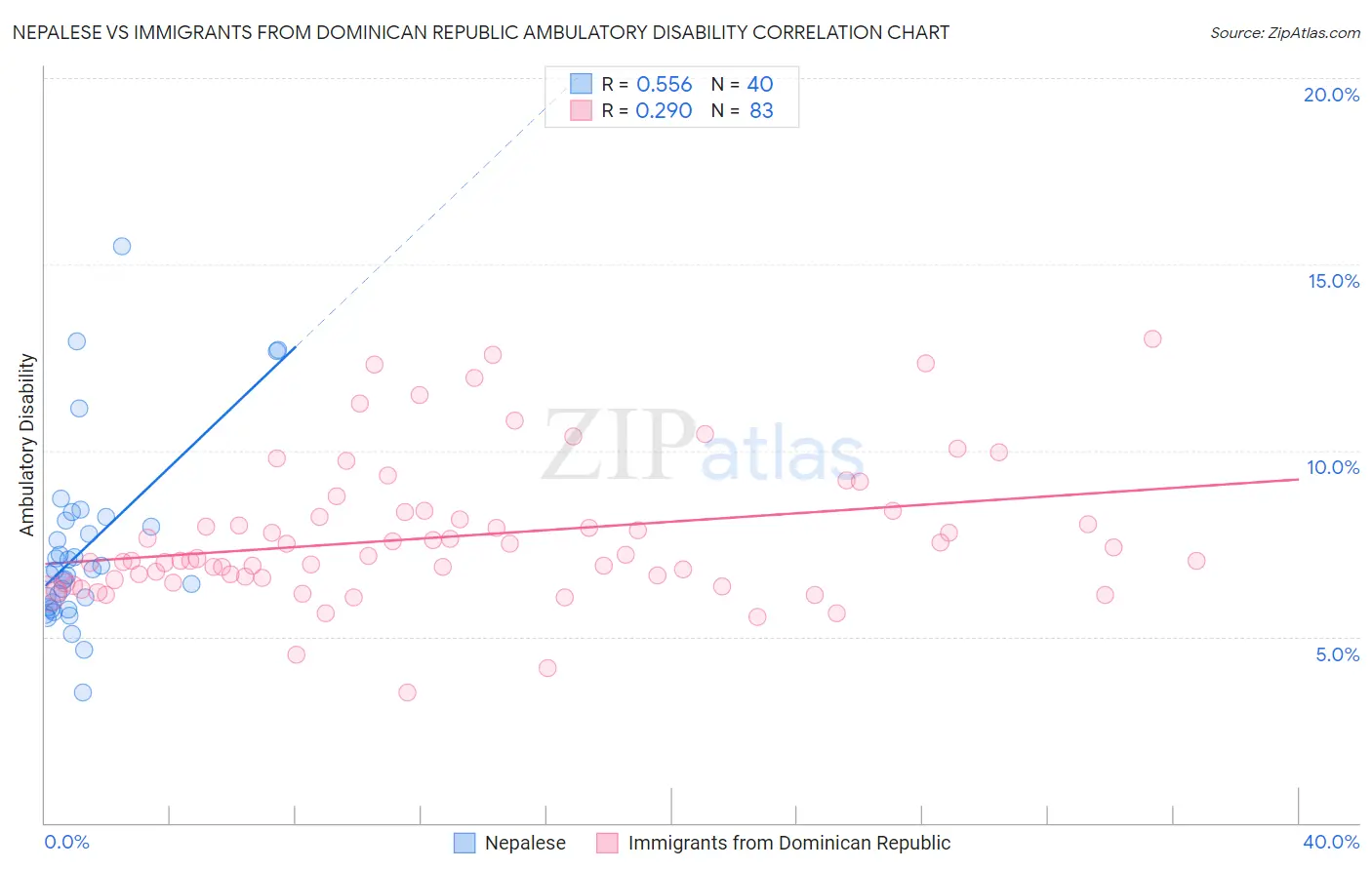 Nepalese vs Immigrants from Dominican Republic Ambulatory Disability