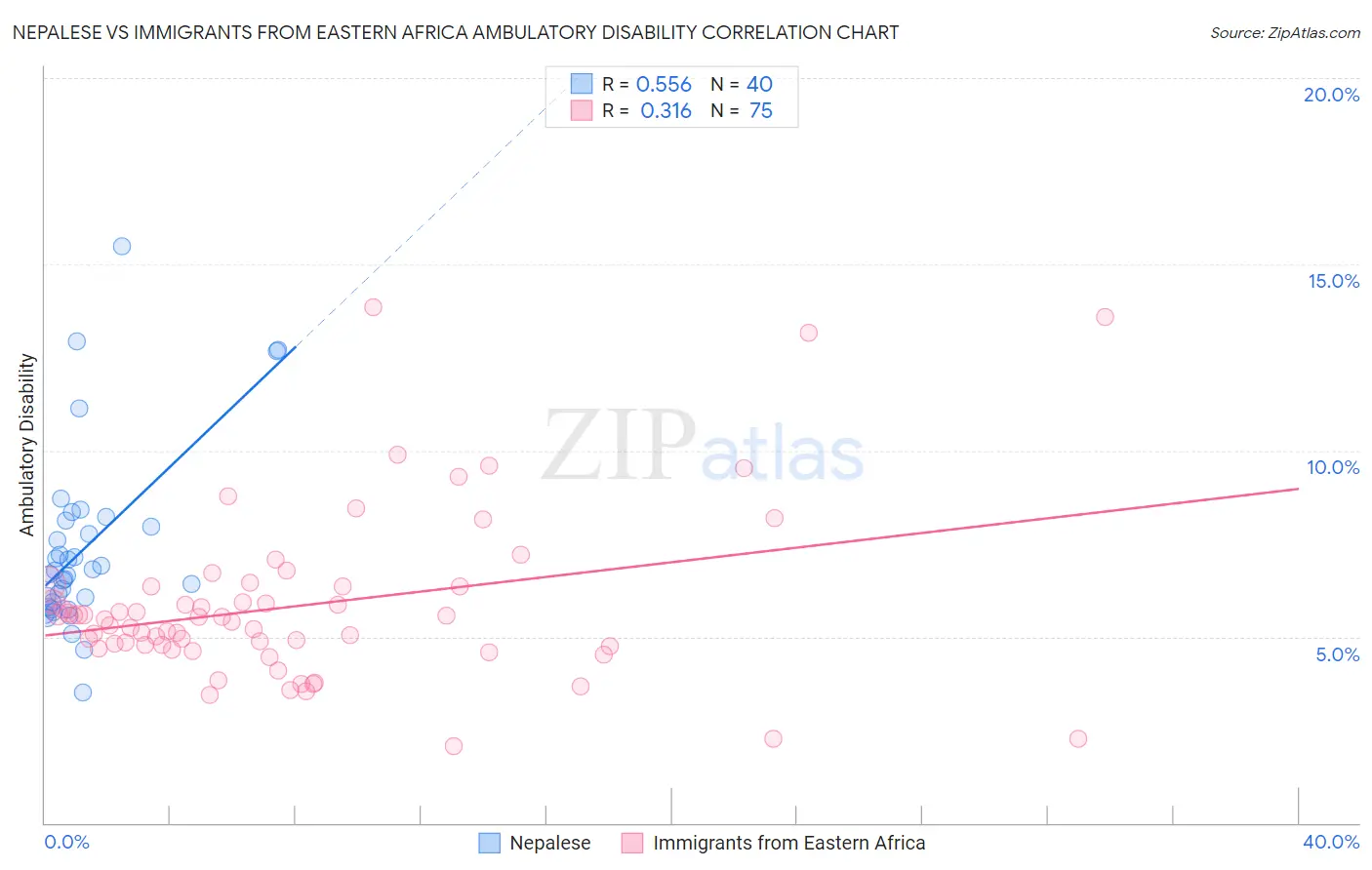 Nepalese vs Immigrants from Eastern Africa Ambulatory Disability
