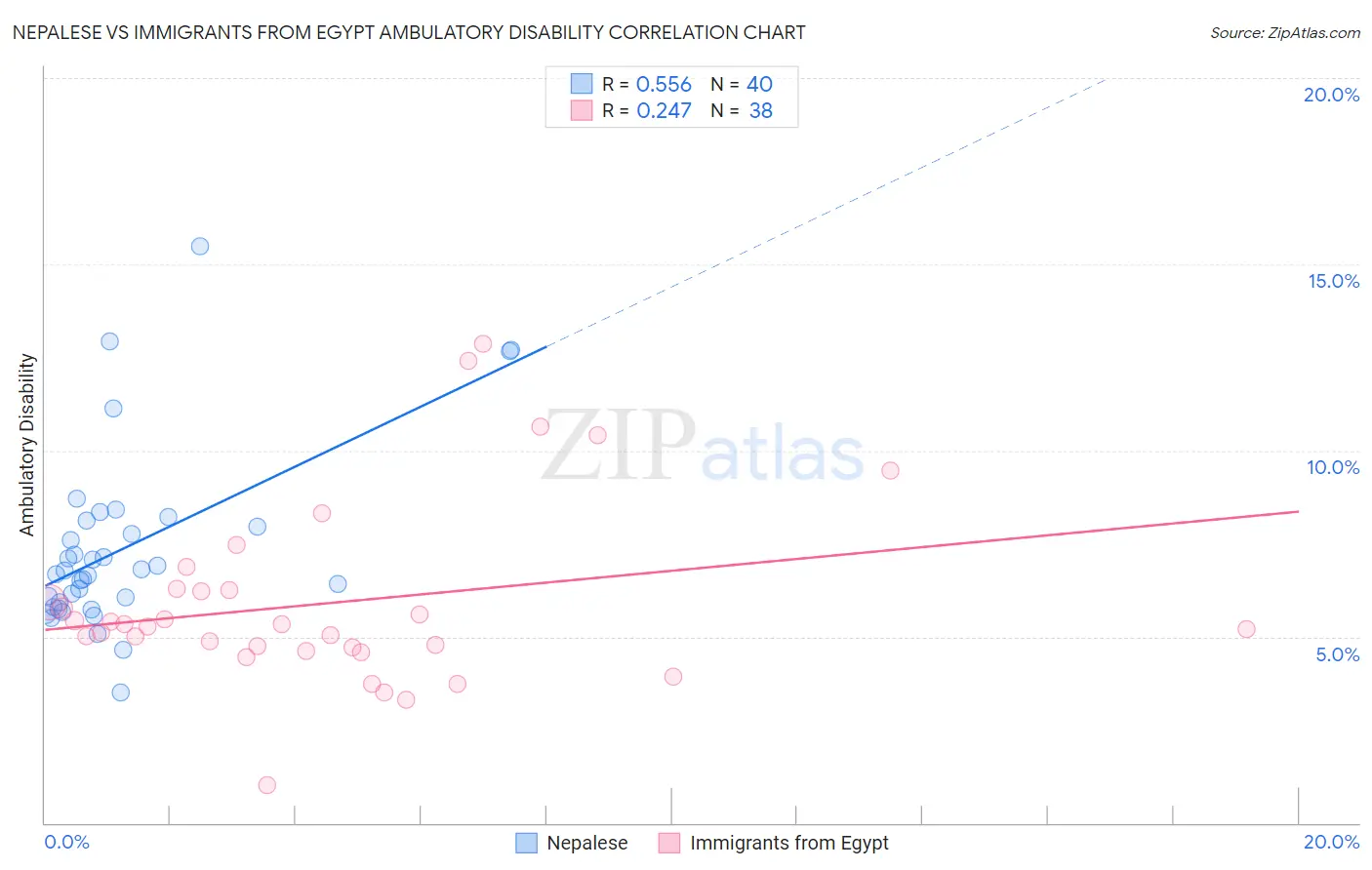 Nepalese vs Immigrants from Egypt Ambulatory Disability