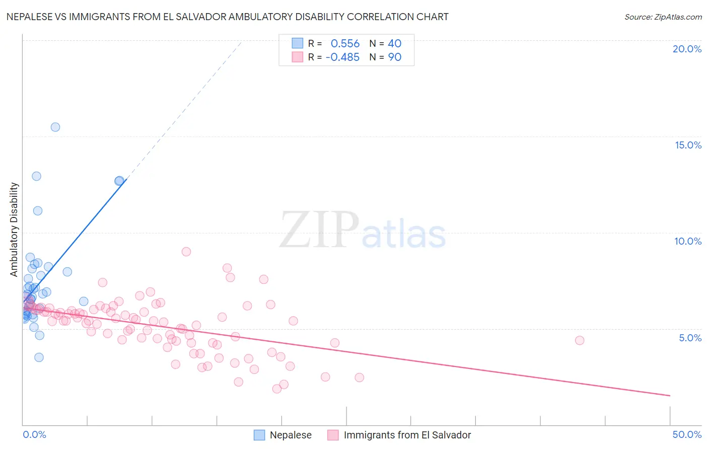 Nepalese vs Immigrants from El Salvador Ambulatory Disability