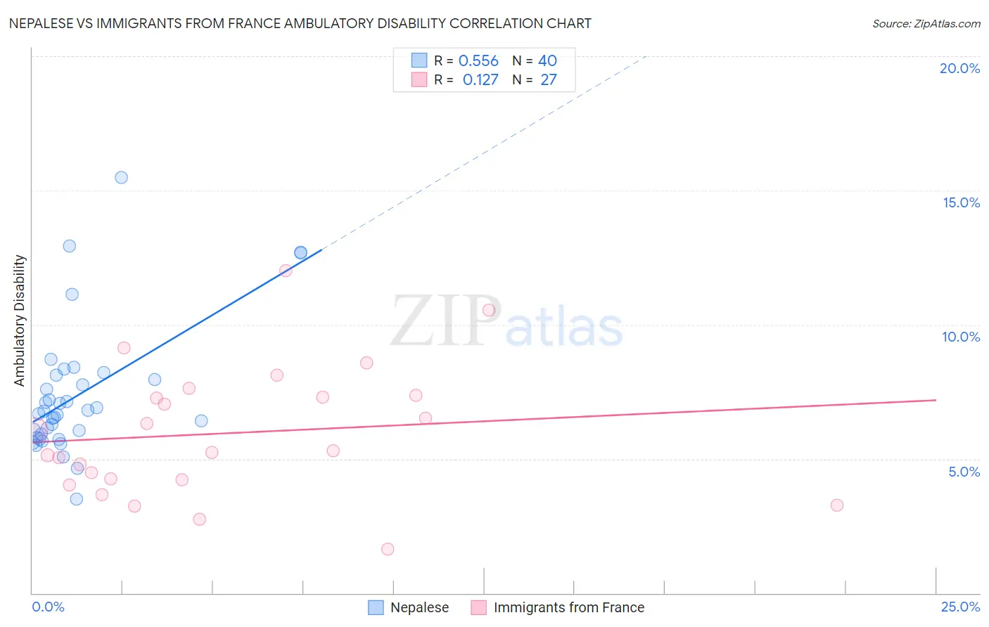Nepalese vs Immigrants from France Ambulatory Disability