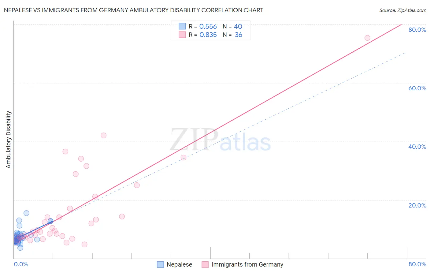 Nepalese vs Immigrants from Germany Ambulatory Disability