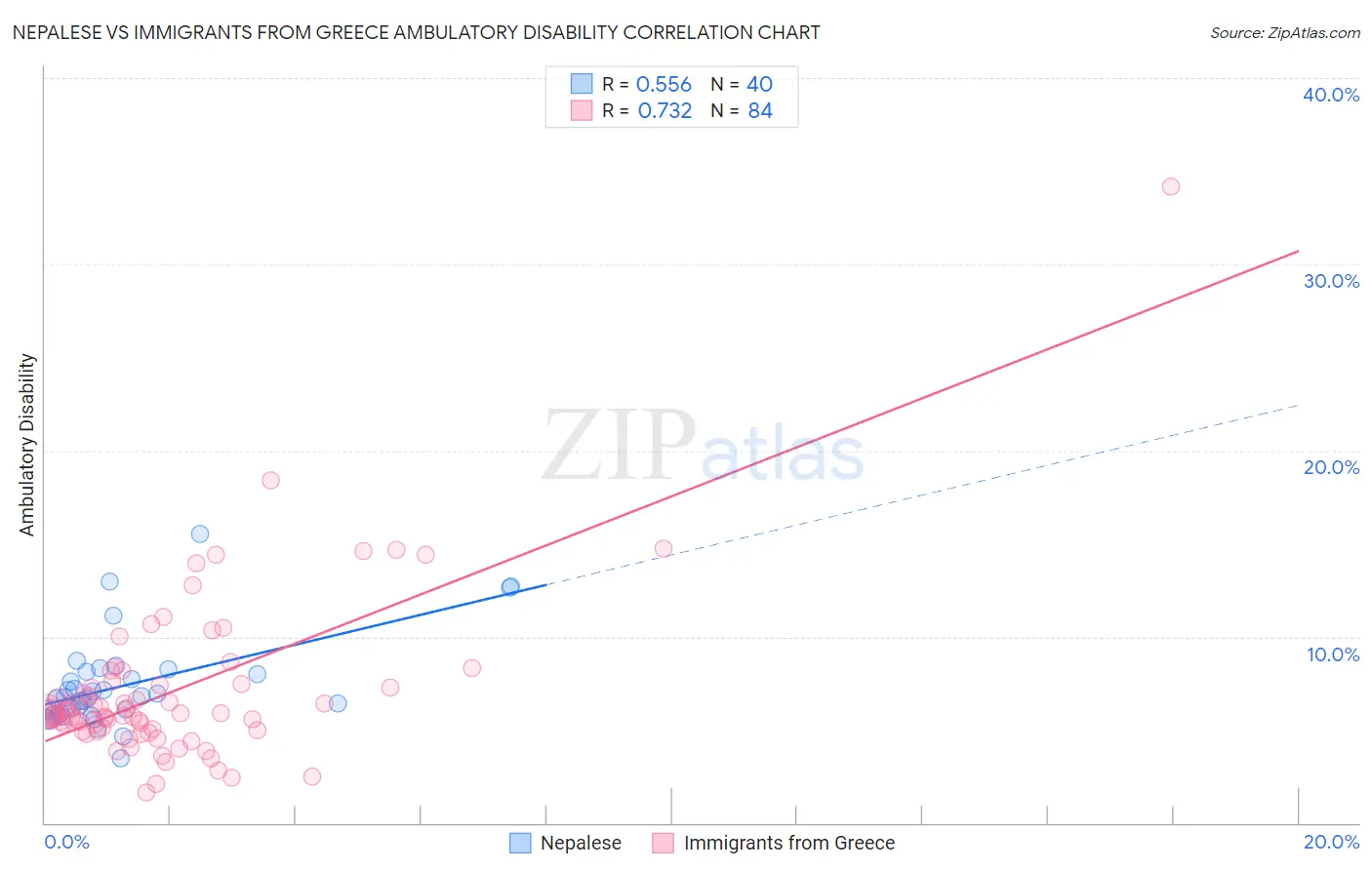 Nepalese vs Immigrants from Greece Ambulatory Disability