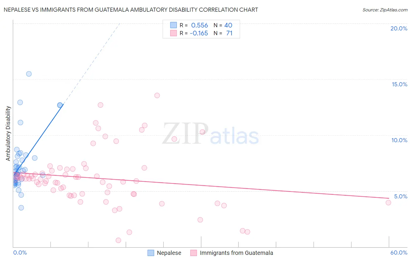 Nepalese vs Immigrants from Guatemala Ambulatory Disability
