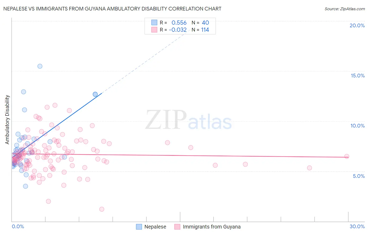 Nepalese vs Immigrants from Guyana Ambulatory Disability