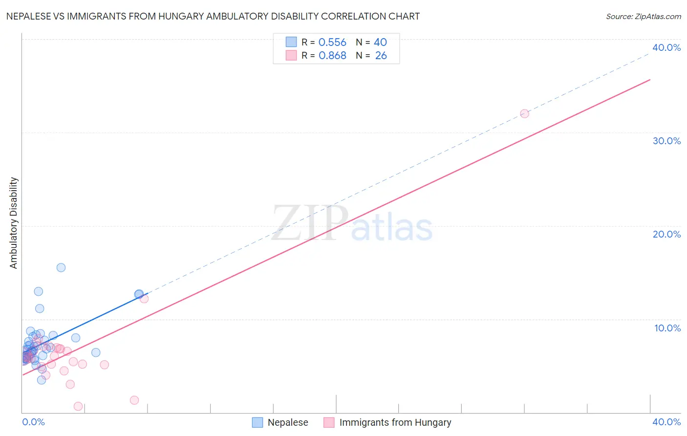 Nepalese vs Immigrants from Hungary Ambulatory Disability