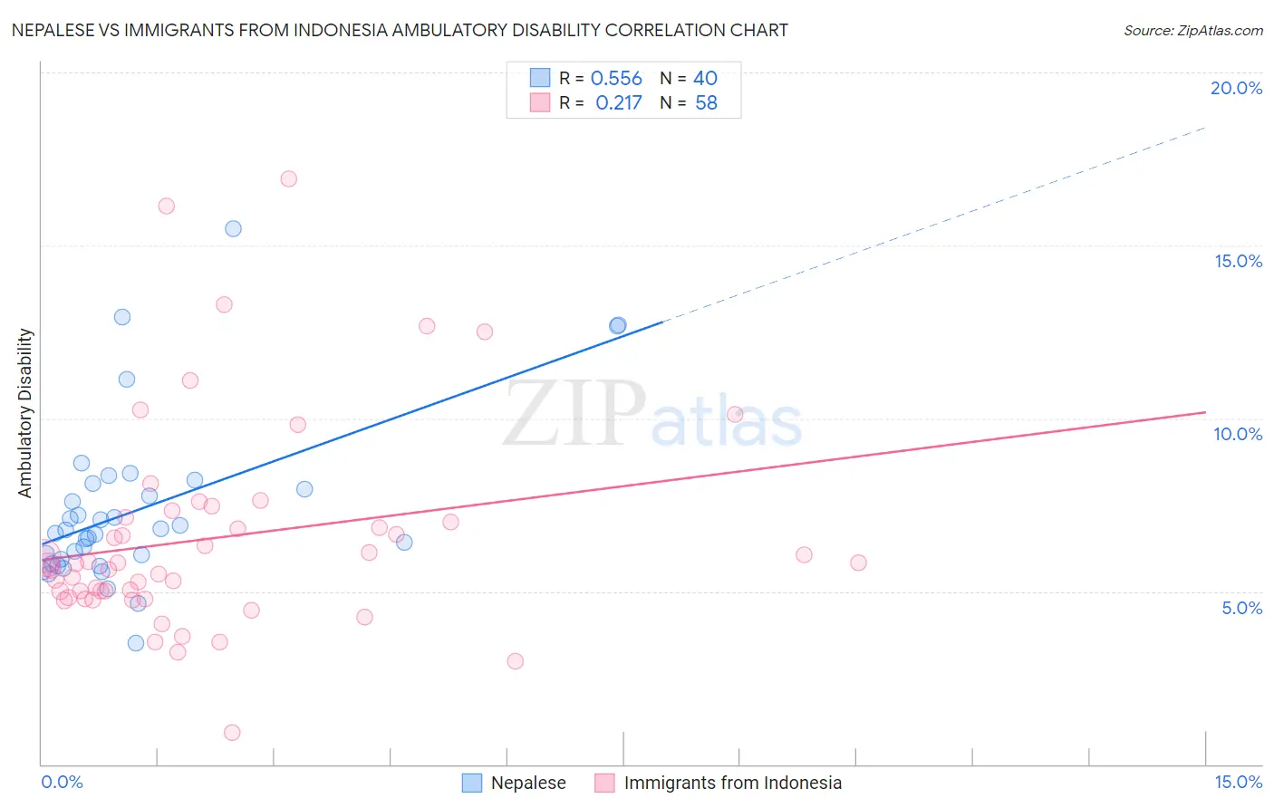 Nepalese vs Immigrants from Indonesia Ambulatory Disability