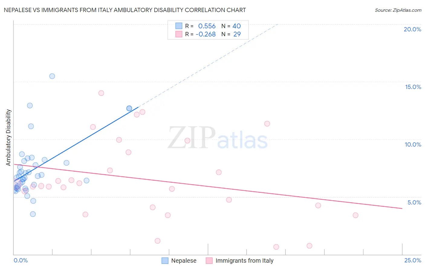 Nepalese vs Immigrants from Italy Ambulatory Disability