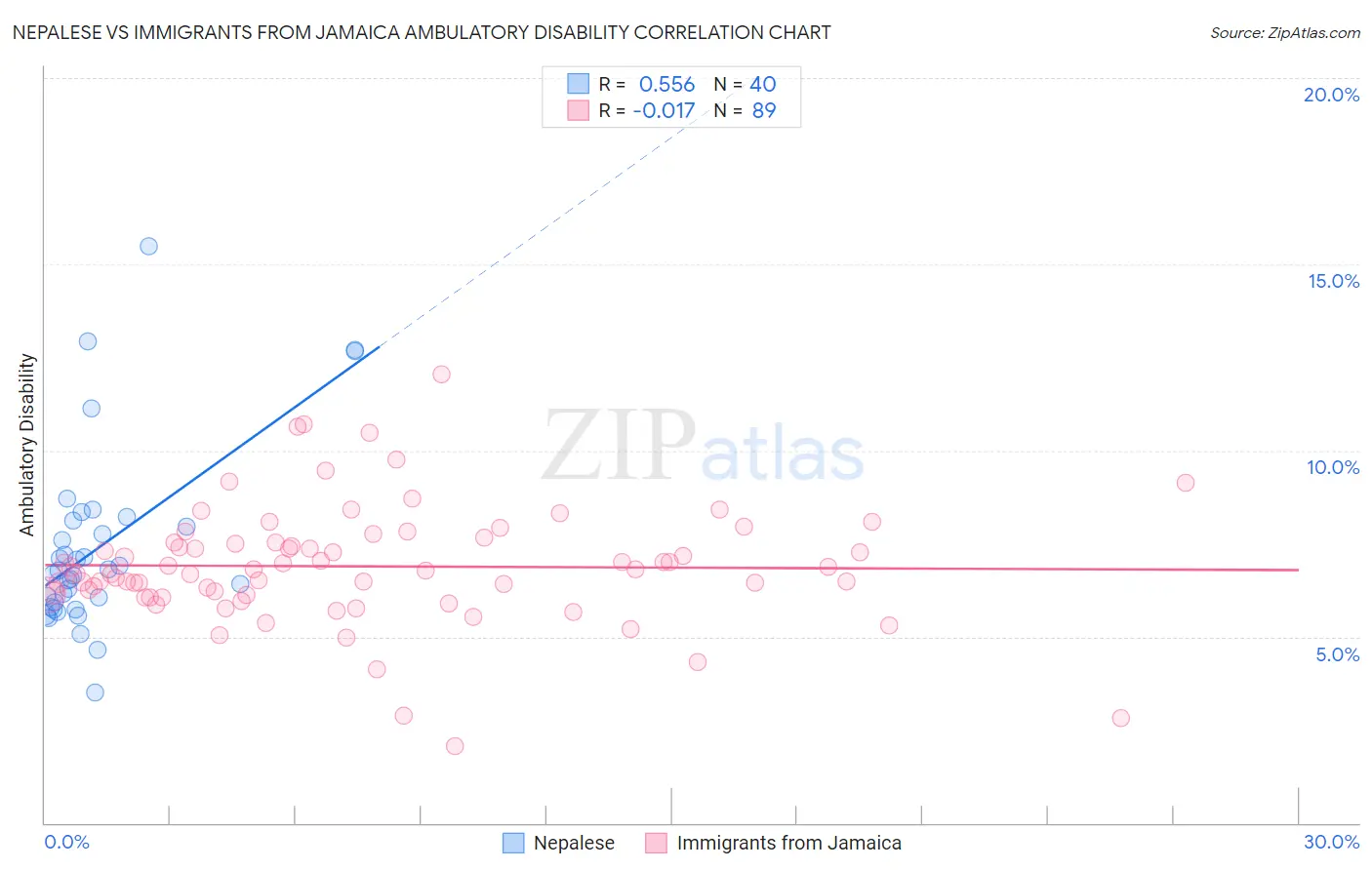 Nepalese vs Immigrants from Jamaica Ambulatory Disability