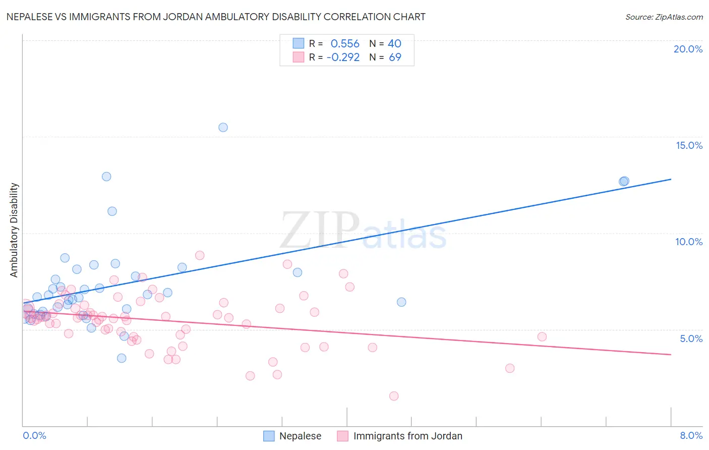 Nepalese vs Immigrants from Jordan Ambulatory Disability
