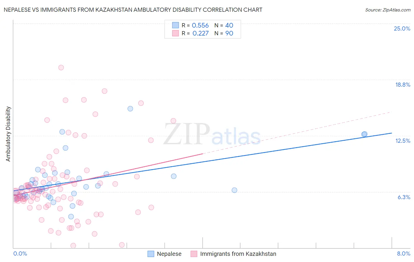 Nepalese vs Immigrants from Kazakhstan Ambulatory Disability
