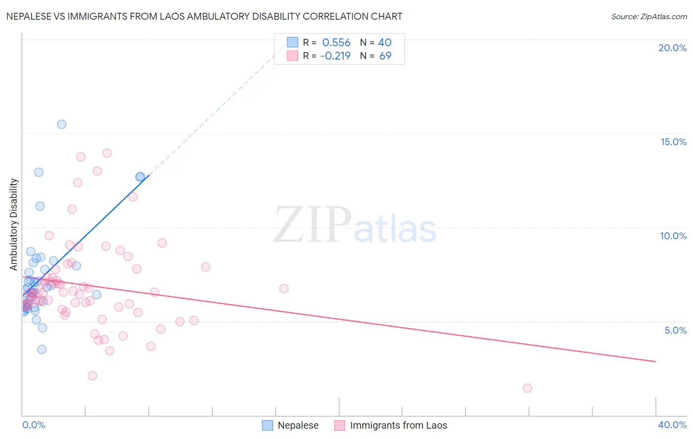 Nepalese vs Immigrants from Laos Ambulatory Disability