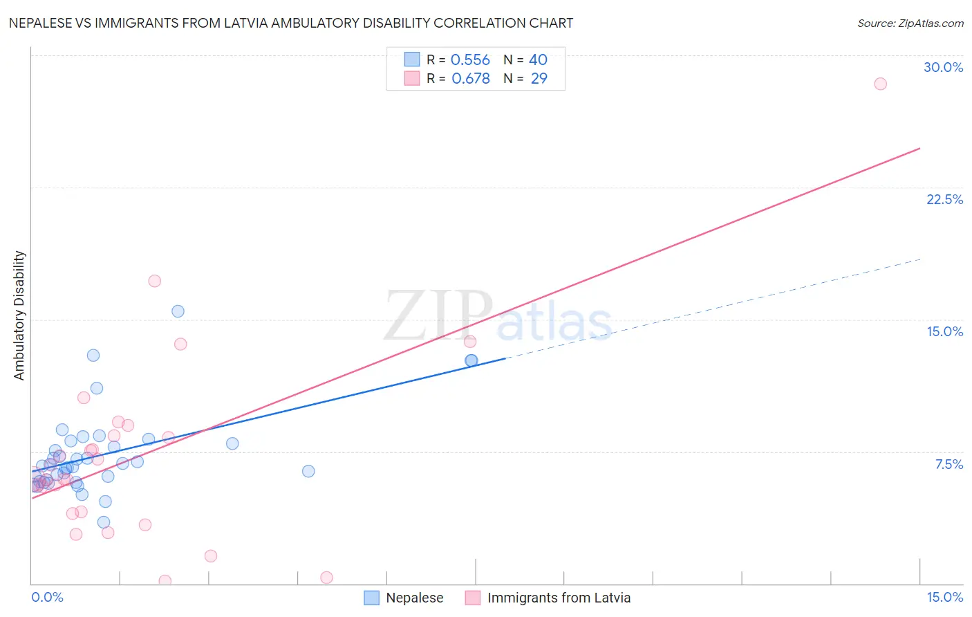 Nepalese vs Immigrants from Latvia Ambulatory Disability